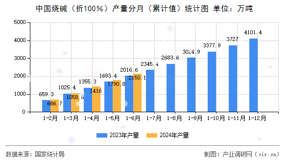中國燒堿（折100％）產(chǎn)量分月（累計值）統(tǒng)計圖