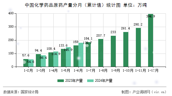 中國化學(xué)藥品原藥產(chǎn)量分月（累計值）統(tǒng)計圖