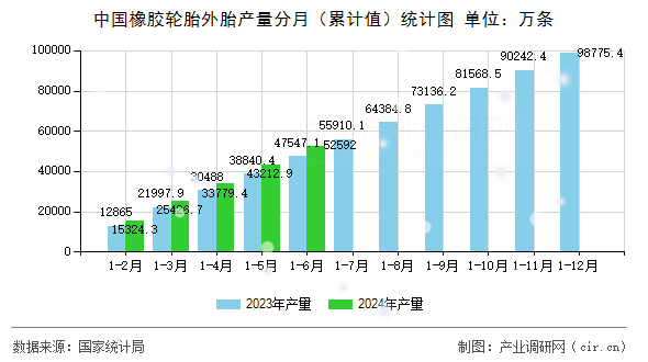 中國橡膠輪胎外胎產(chǎn)量分月（累計值）統(tǒng)計圖