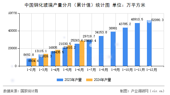中國鋼化玻璃產量分月（累計值）統(tǒng)計圖
