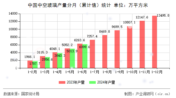 中國(guó)中空玻璃產(chǎn)量分月（累計(jì)值）統(tǒng)計(jì)