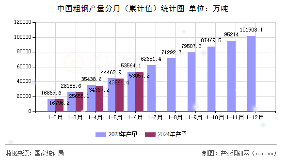 中國粗鋼產(chǎn)量分月（累計值）統(tǒng)計圖
