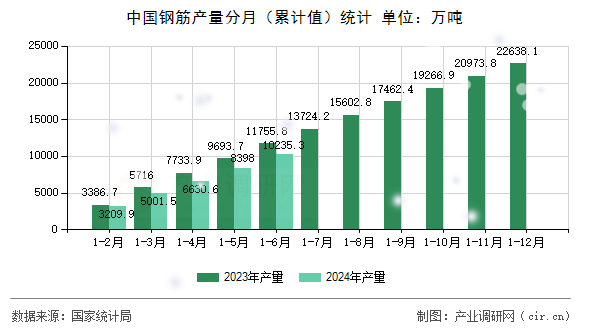 中國鋼筋產(chǎn)量分月（累計值）統(tǒng)計