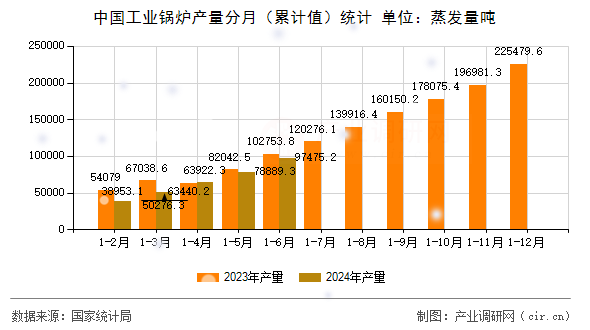 中國工業(yè)鍋爐產(chǎn)量分月（累計(jì)值）統(tǒng)計(jì)