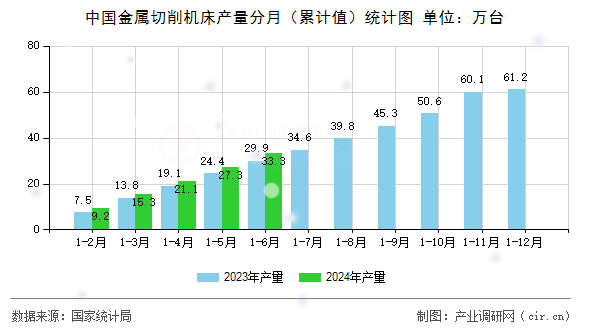 中國金屬切削機(jī)床產(chǎn)量分月（累計(jì)值）統(tǒng)計(jì)圖