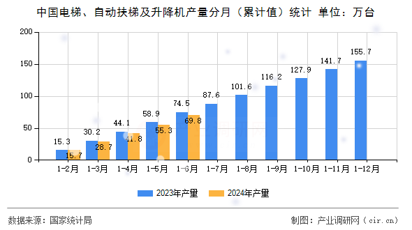 中國電梯、自動扶梯及升降機產(chǎn)量分月（累計值）統(tǒng)計