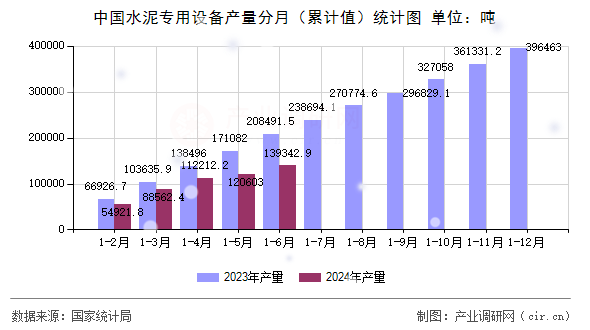 中國水泥專用設(shè)備產(chǎn)量分月（累計值）統(tǒng)計圖