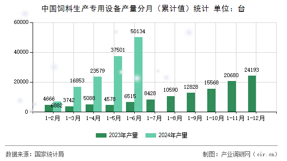 中國飼料生產專用設備產量分月（累計值）統(tǒng)計