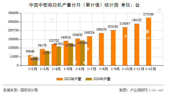 中國(guó)中型拖拉機(jī)產(chǎn)量分月（累計(jì)值）統(tǒng)計(jì)圖
