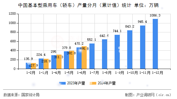 中國(guó)基本型乘用車（轎車）產(chǎn)量分月（累計(jì)值）統(tǒng)計(jì)