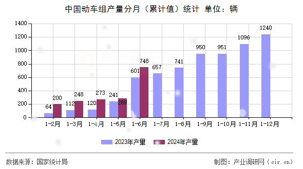 中國(guó)動(dòng)車(chē)組產(chǎn)量分月（累計(jì)值）統(tǒng)計(jì)