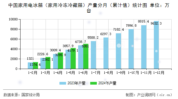 中國(guó)家用電冰箱（家用冷凍冷藏箱）產(chǎn)量分月（累計(jì)值）統(tǒng)計(jì)圖