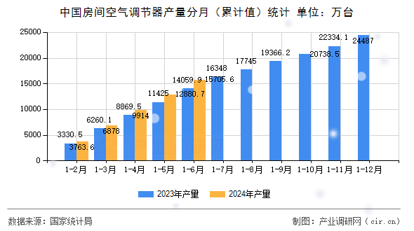 中國(guó)房間空氣調(diào)節(jié)器產(chǎn)量分月（累計(jì)值）統(tǒng)計(jì)