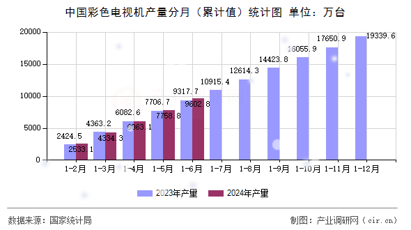 中國彩色電視機產(chǎn)量分月（累計值）統(tǒng)計圖