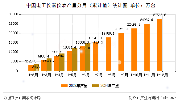 中國電工儀器儀表產(chǎn)量分月（累計值）統(tǒng)計圖