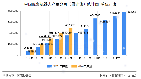 中國服務(wù)機(jī)器人產(chǎn)量分月（累計(jì)值）統(tǒng)計(jì)圖