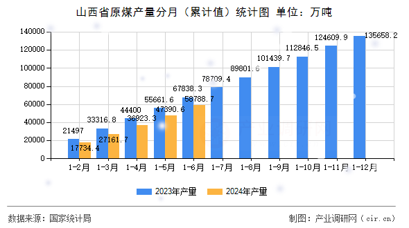 山西省原煤產(chǎn)量分月（累計值）統(tǒng)計圖