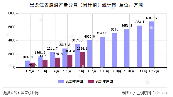 黑龍江省原煤產(chǎn)量分月（累計值）統(tǒng)計圖
