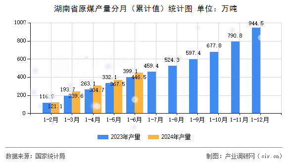 湖南省原煤產(chǎn)量分月（累計(jì)值）統(tǒng)計(jì)圖