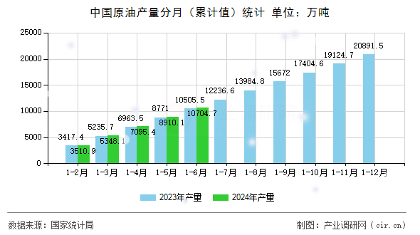 中國原油產(chǎn)量分月（累計(jì)值）統(tǒng)計(jì)