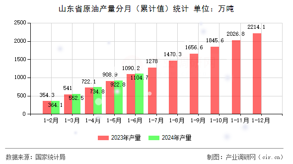 山東省原油產(chǎn)量分月（累計(jì)值）統(tǒng)計(jì)