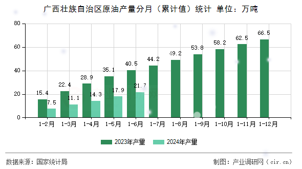 廣西壯族自治區(qū)原油產(chǎn)量分月（累計值）統(tǒng)計
