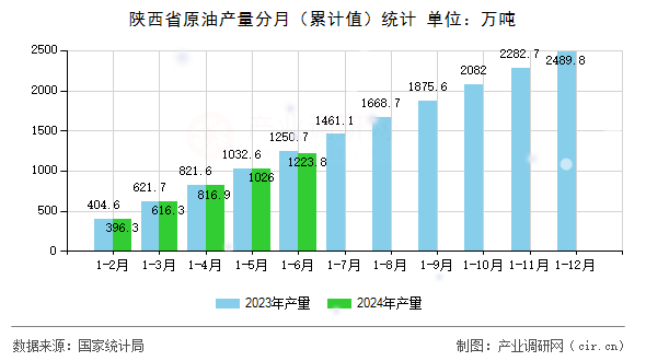 陜西省原油產(chǎn)量分月（累計(jì)值）統(tǒng)計(jì)