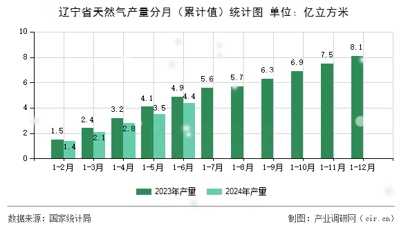 遼寧省天然氣產(chǎn)量分月（累計(jì)值）統(tǒng)計(jì)圖