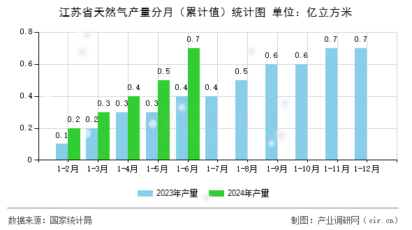 江蘇省天然氣產量分月（累計值）統(tǒng)計圖