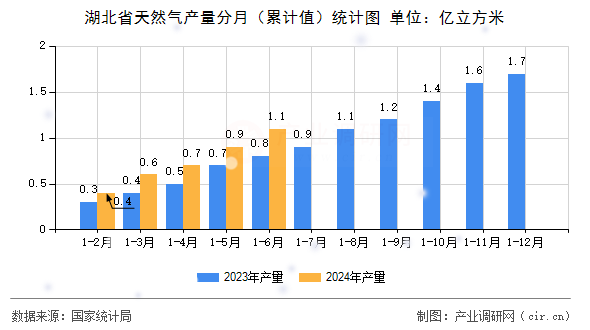 湖北省天然氣產(chǎn)量分月（累計值）統(tǒng)計圖