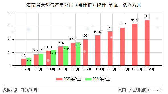 海南省天然氣產(chǎn)量分月（累計(jì)值）統(tǒng)計(jì)