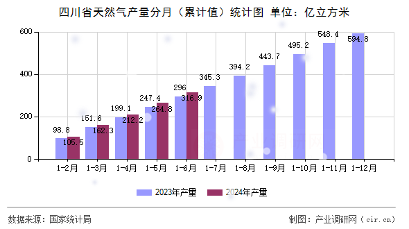 四川省天然氣產(chǎn)量分月（累計值）統(tǒng)計圖
