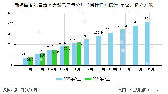 新疆維吾爾自治區(qū)天然氣產(chǎn)量分月（累計(jì)值）統(tǒng)計(jì)