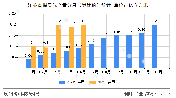 江蘇省煤層氣產(chǎn)量分月（累計值）統(tǒng)計