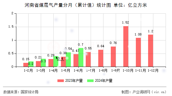 河南省煤層氣產(chǎn)量分月（累計值）統(tǒng)計圖
