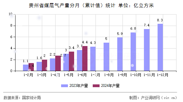 貴州省煤層氣產量分月（累計值）統計