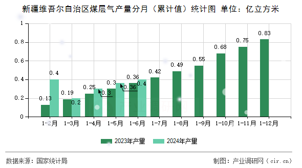 新疆維吾爾自治區(qū)煤層氣產(chǎn)量分月（累計(jì)值）統(tǒng)計(jì)圖