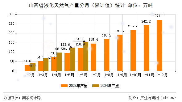 山西省液化天然氣產(chǎn)量分月（累計(jì)值）統(tǒng)計(jì)