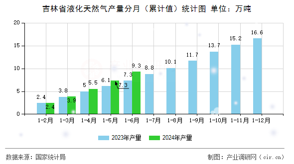 吉林省液化天然氣產(chǎn)量分月（累計(jì)值）統(tǒng)計(jì)圖
