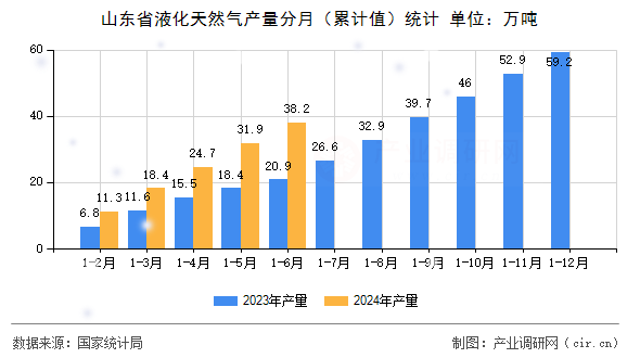 山東省液化天然氣產(chǎn)量分月（累計(jì)值）統(tǒng)計(jì)