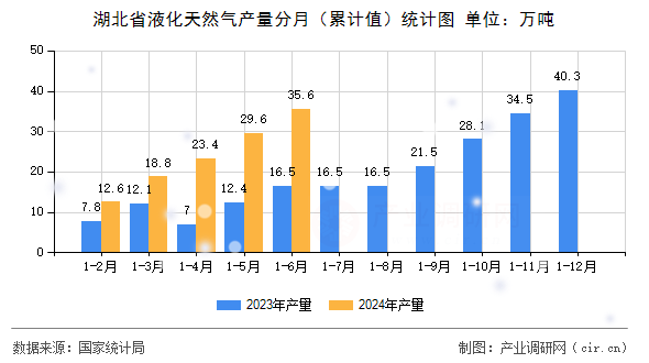 湖北省液化天然氣產(chǎn)量分月（累計(jì)值）統(tǒng)計(jì)圖