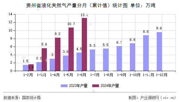 貴州省液化天然氣產(chǎn)量分月（累計(jì)值）統(tǒng)計(jì)圖