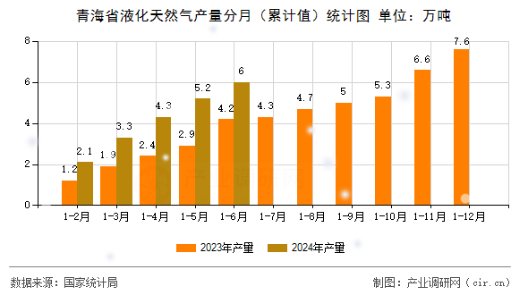青海省液化天然氣產(chǎn)量分月（累計(jì)值）統(tǒng)計(jì)圖