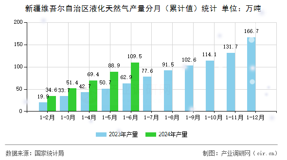 新疆維吾爾自治區(qū)液化天然氣產(chǎn)量分月（累計(jì)值）統(tǒng)計(jì)
