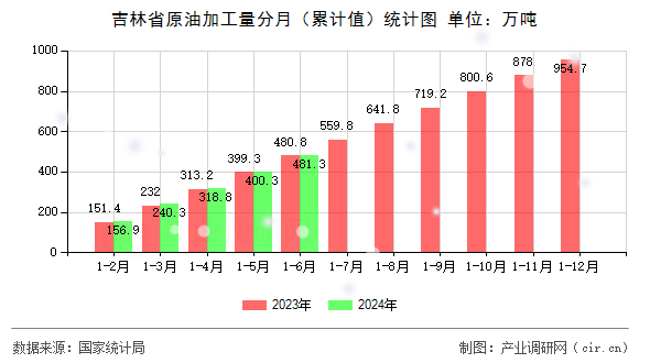 吉林省原油加工量分月（累計(jì)值）統(tǒng)計(jì)圖