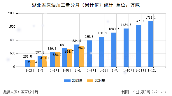 湖北省原油加工量分月（累計值）統(tǒng)計