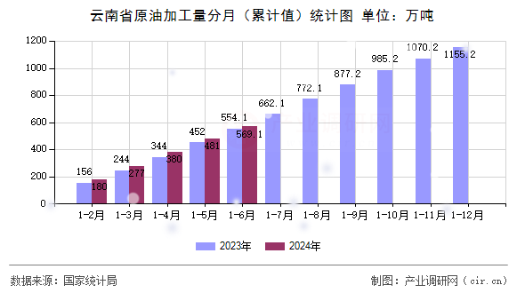 云南省原油加工量分月（累計(jì)值）統(tǒng)計(jì)圖