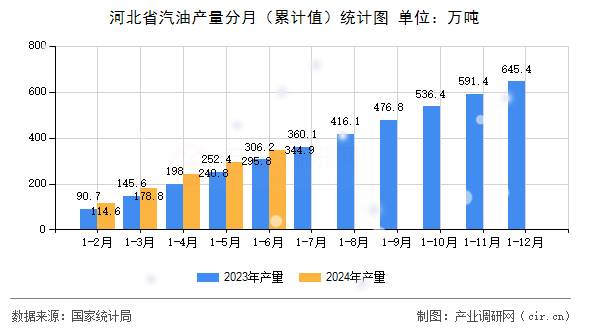 河北省汽油產(chǎn)量分月（累計值）統(tǒng)計圖