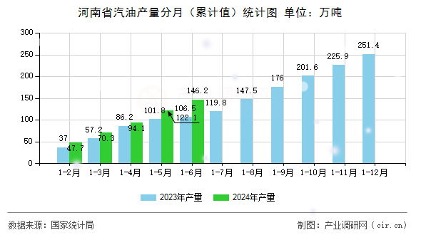河南省汽油產(chǎn)量分月（累計(jì)值）統(tǒng)計(jì)圖
