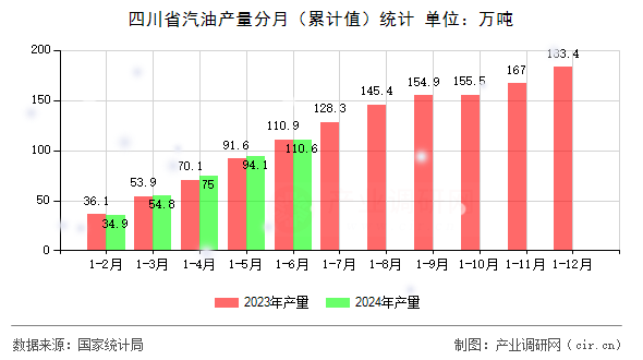四川省汽油產(chǎn)量分月（累計(jì)值）統(tǒng)計(jì)